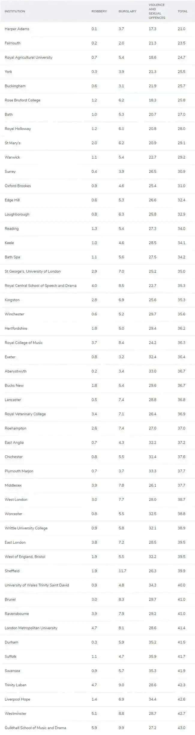 美国芝加哥大学惨案事件 看看2021住在哪些英国大学旁边最为安全  英国留学 英国大学 第12张