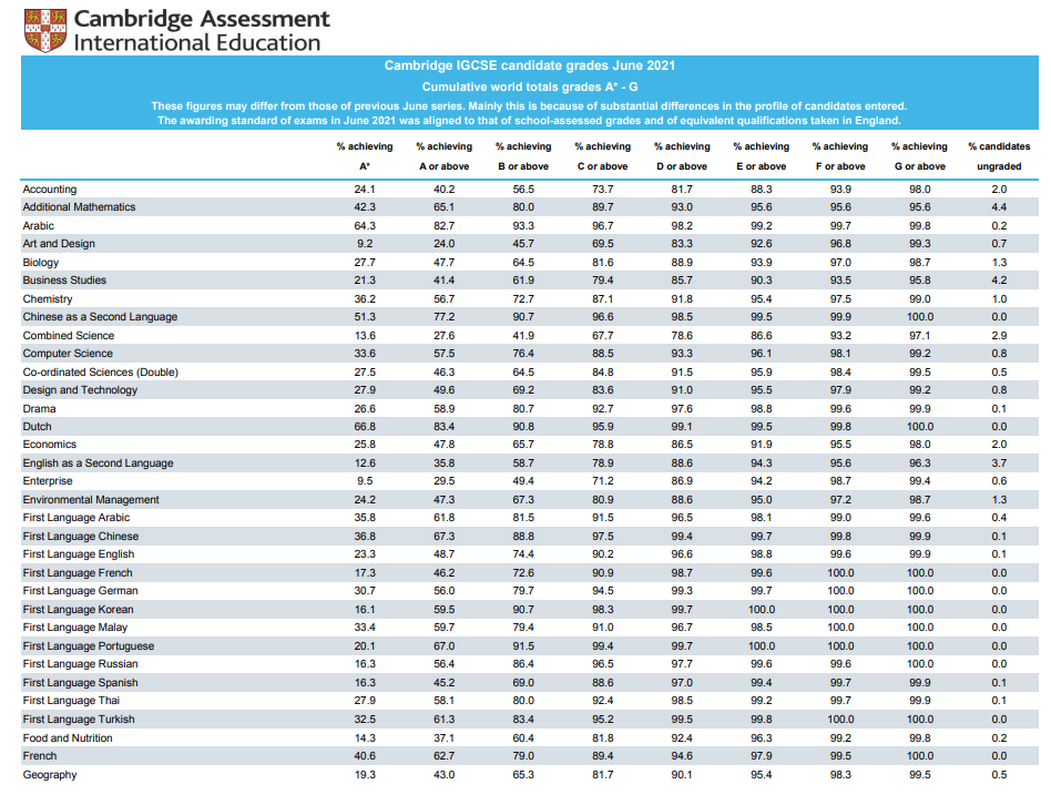 围观！今年夏季CIE考试局IGCSE各科A*率重磅发布！  留学 英国留学 第2张