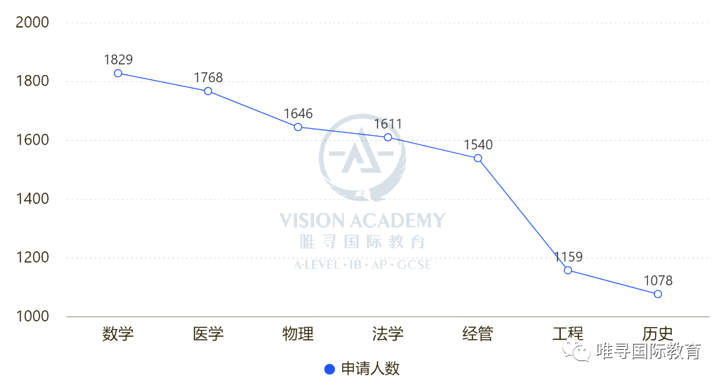 牛津专业招录数据：有8个专业申请人数超过1000人，PPE申请者自闭了  留学 牛津大学 PPE 第3张