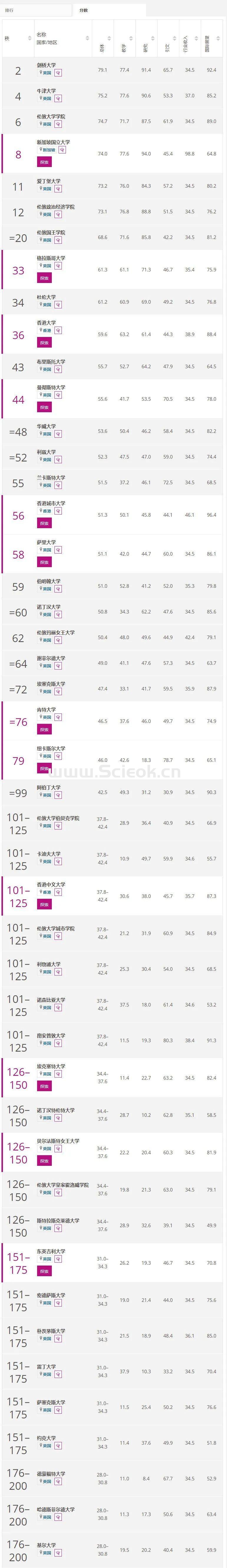 2022年四大学科大学排名发布！商科经济、教育、社会科学、法律  数据 牛津大学 剑桥大学 排名 ​THE世界大学排名 第2张