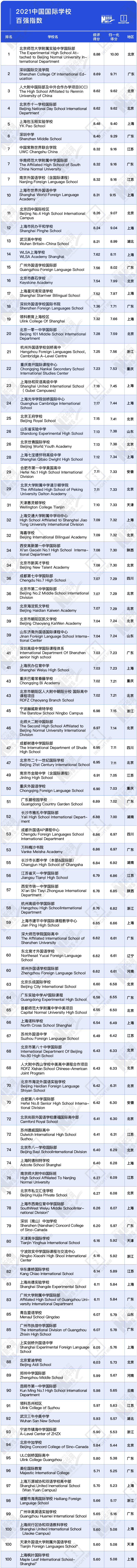 2021中国最强国际学校Top100重磅出炉！深国交排全国第2  深国交 深圳国际交流学院 第5张