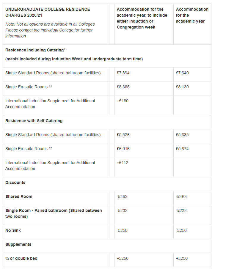 1年8万！2021/22学年英国大学最新住宿费汇总！春季宿舍订好了吗？  数据 牛津大学 费用 第14张