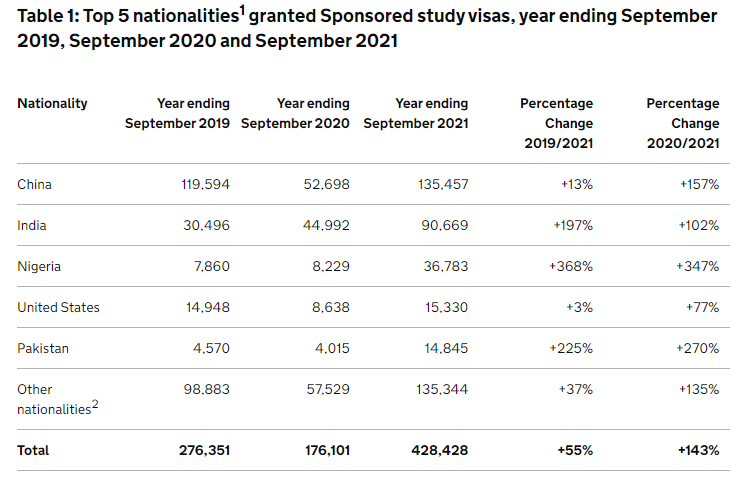 21年发放留学签证再创新高，中国学生获得签证数量最多！  英国留学 数据 第7张