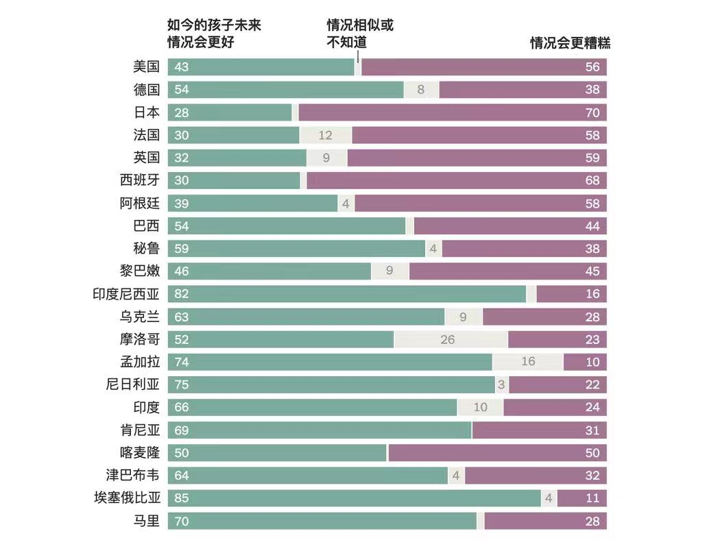 世界上哪里的年轻人对未来最乐观？非洲国家令人意外地排名靠前  国际化教育理念 第4张