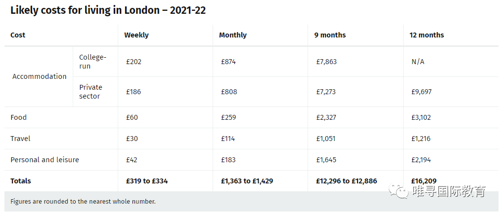 英镑断崖暴跌，去伦敦留学准备30万就够了？  英国留学 留学 费用 第15张