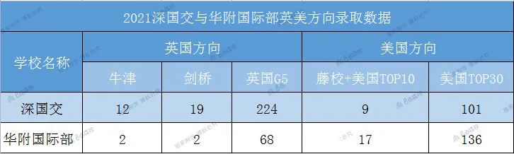 深国交VS华附AP:华南地区第1国际学校之争(六维度对比)  深国交 深圳国际交流学院 国际学校 第5张