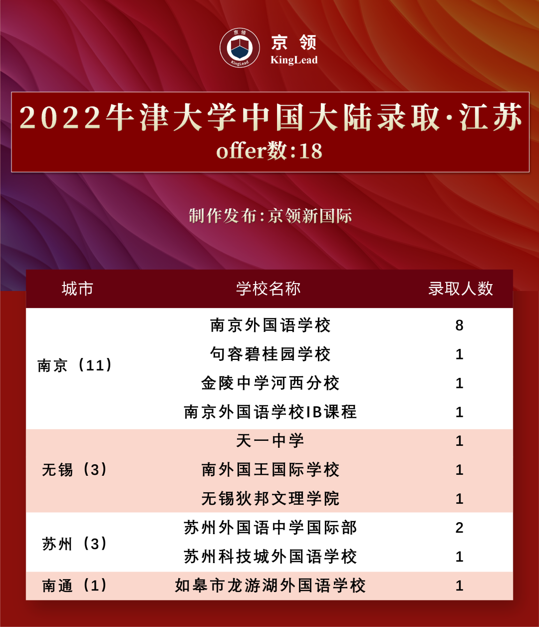 2022级中国学子170枚牛津offer，分别被这些专业所录取  数据 牛津大学 第5张
