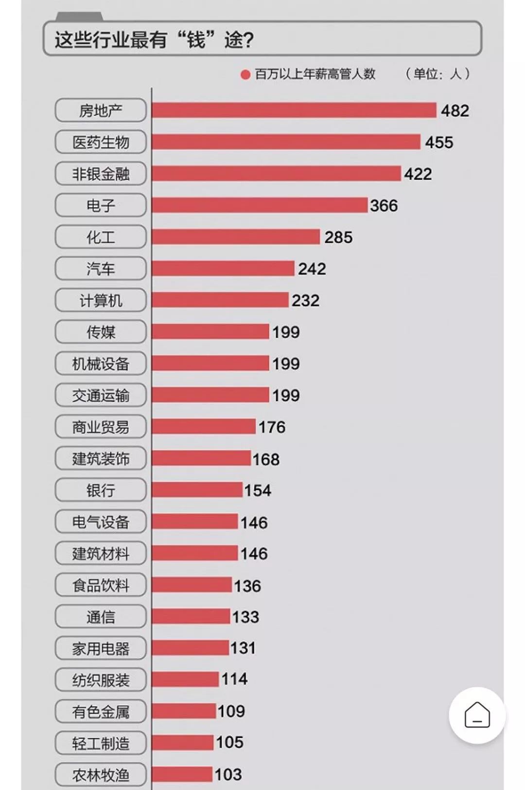 几乎所有宣称自己年薪 100 万的人，都是假的  国际化教育理念 第8张