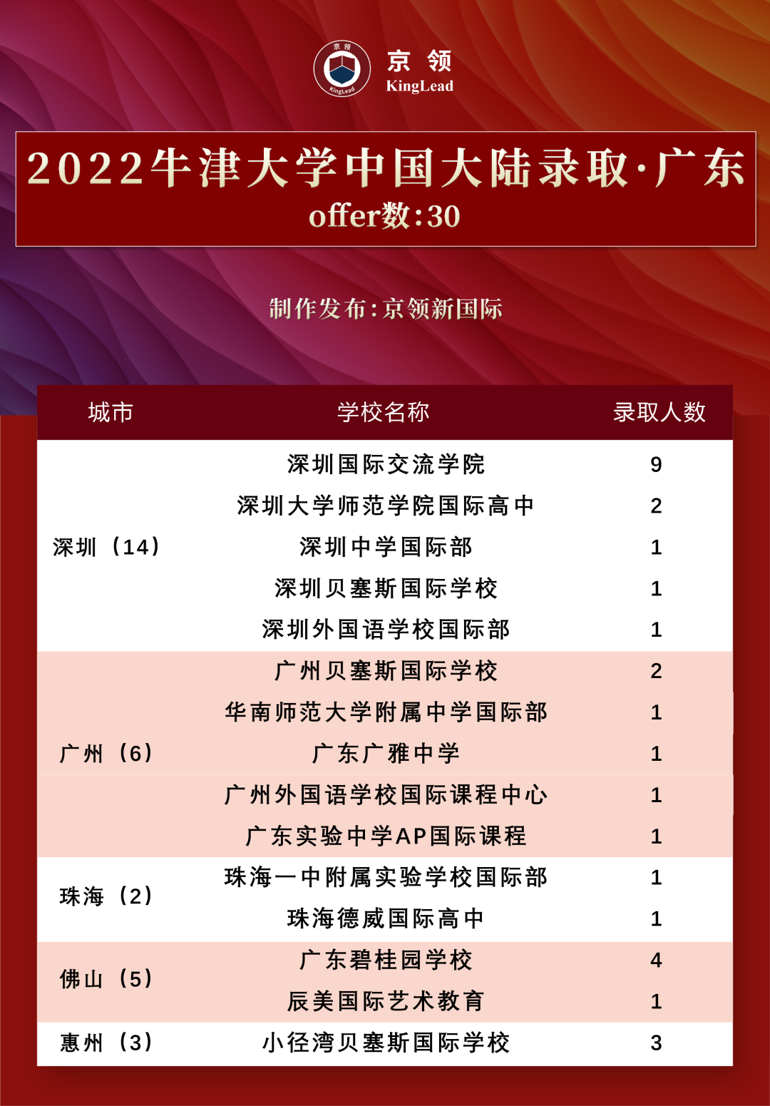 2022级中国学子170枚牛津offer，分别被这些专业所录取  数据 牛津大学 第4张