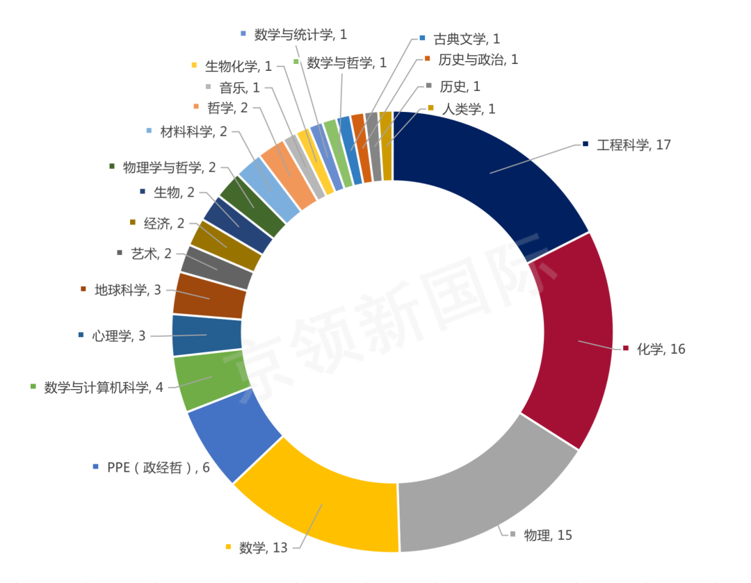 2022级中国学子170枚牛津offer，分别被这些专业所录取  数据 牛津大学 第20张