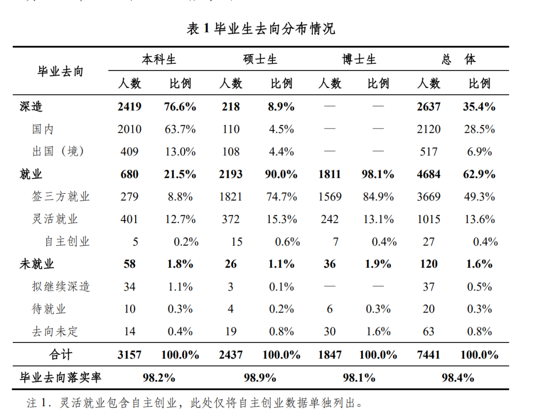 清北上纽大交大就业报告出炉！留学比例下降，宇宙尽头是“体制内”？  数据 就业 第1张