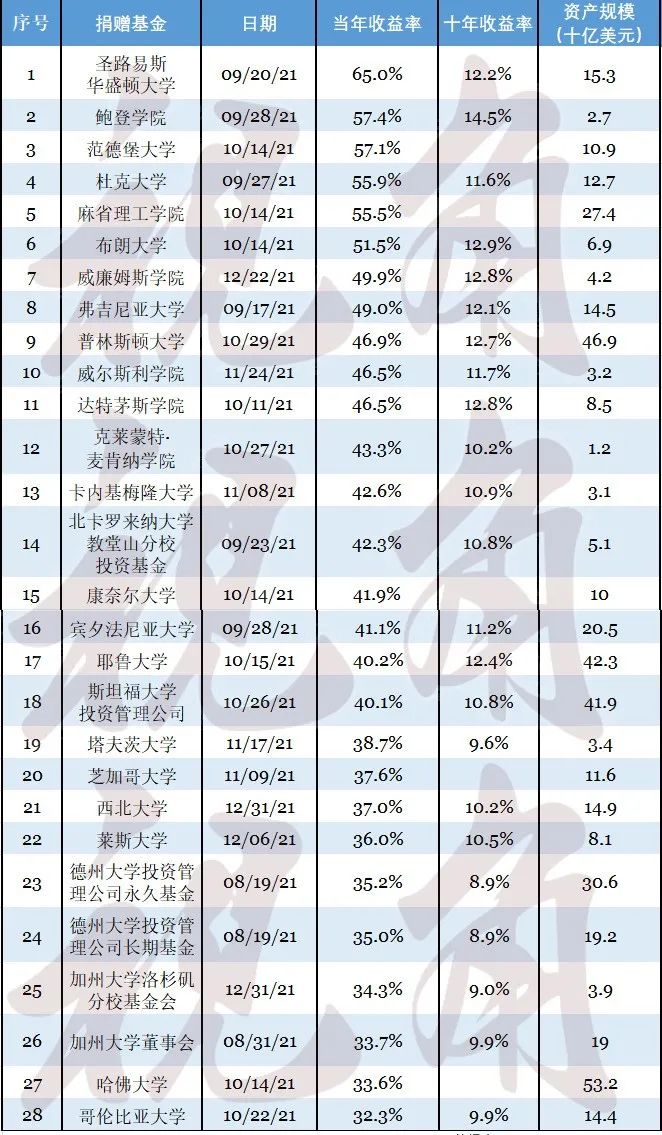 2022年，美国哪所顶级大学最值得中国学生关注？  数据 第3张