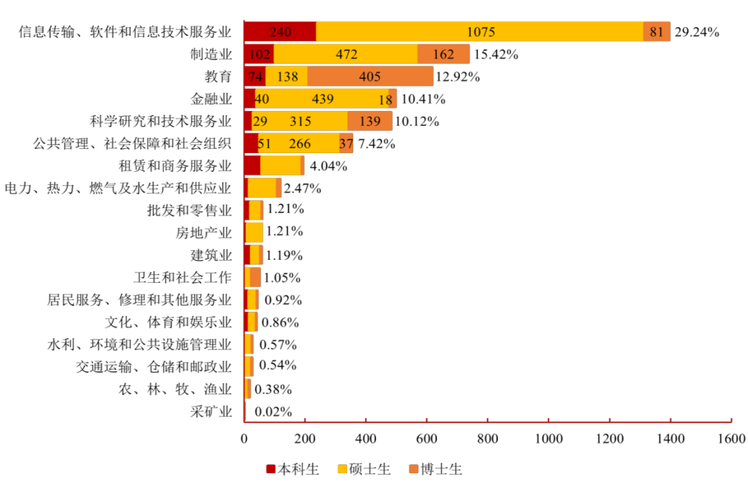 清北上纽大交大就业报告出炉！留学比例下降，宇宙尽头是“体制内”？  数据 就业 第19张