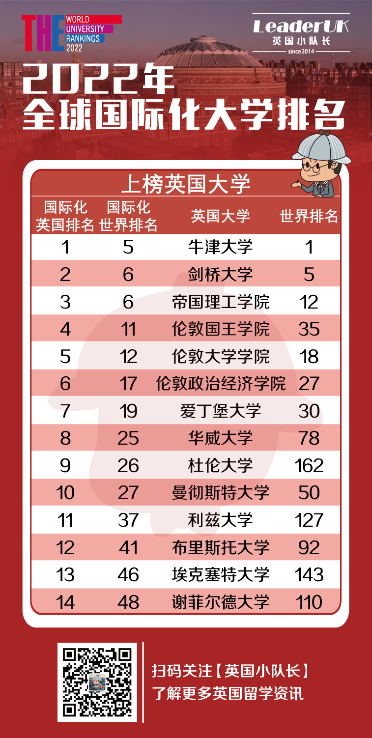 2022年THE国际化大学排名公布！英国14所大学上榜，港大蝉联第1！  数据 排名 ​THE世界大学排名 第4张