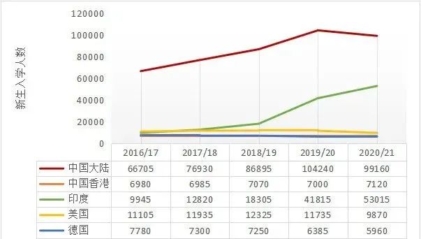 HESA发布《2020/21学年英国大学入学数据》，中国仍是第一生源国  数据 英国留学 第3张