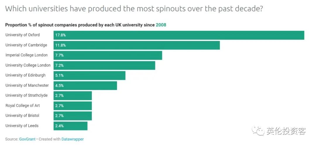 英国大学衍生企业大数据出炉！“知识变现”哪家强？  英国留学 留学 第8张