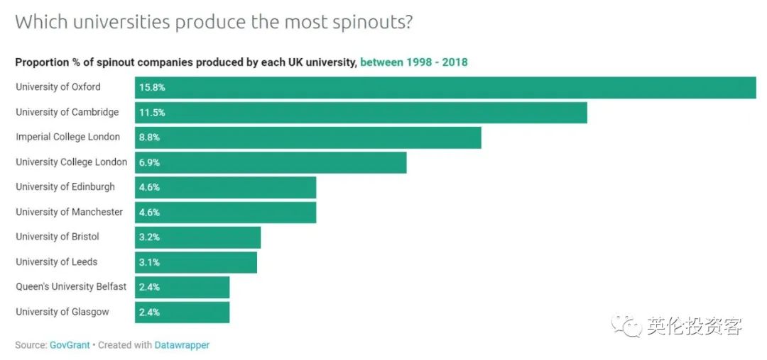 英国大学衍生企业大数据出炉！“知识变现”哪家强？  英国留学 留学 第4张