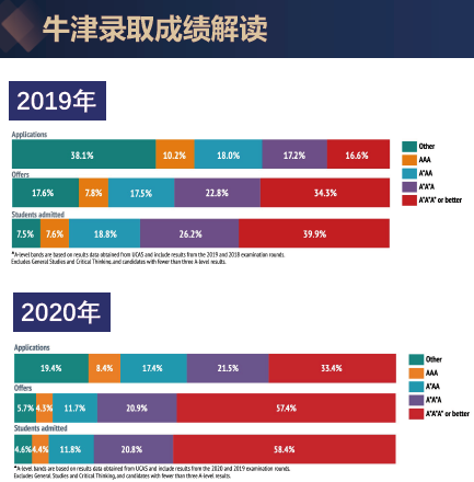 2021&2022英国牛津、剑桥中国大陆学生录取情况  牛津大学 第9张