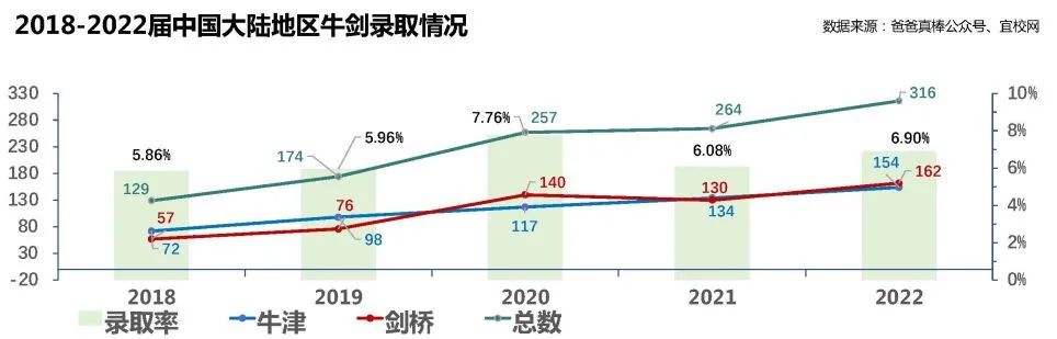 2021&2022英国牛津、剑桥中国大陆学生录取情况  牛津大学 第3张