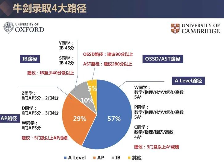 2021&2022英国牛津、剑桥中国大陆学生录取情况  牛津大学 第12张