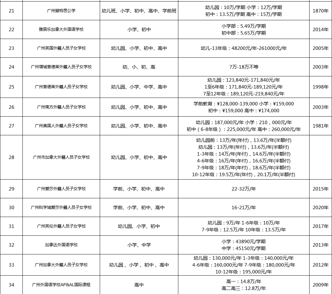 34所广州国际化学校学费 手上的钱准备好了吗？  费用 国际学校 第3张