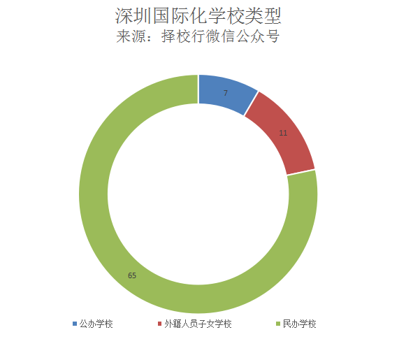 必看！80+所深圳国际化学校最全解析，区域分布图来啦  国际学校 第2张