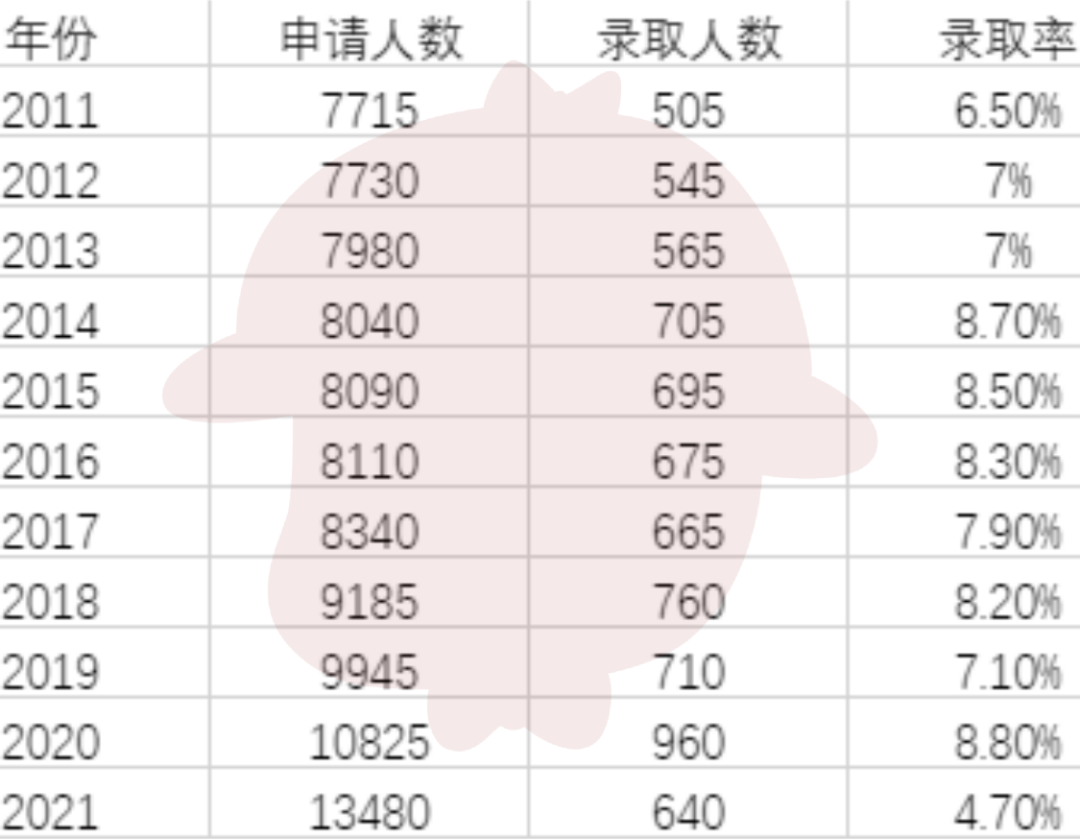 牛津VS剑桥，到底哪个更容易申请？近10年G5录取率分析  数据 牛津大学 剑桥大学 第22张