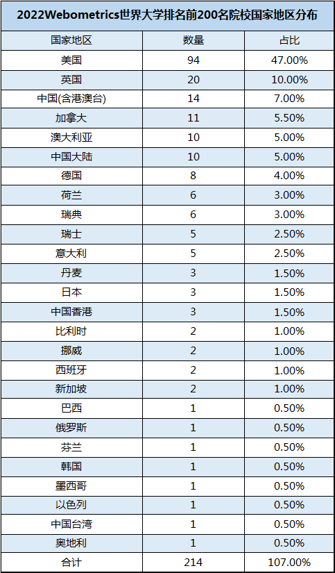 2022WRWU世界大学排名！中国有6所高校进入TOP100  数据 排名 第2张