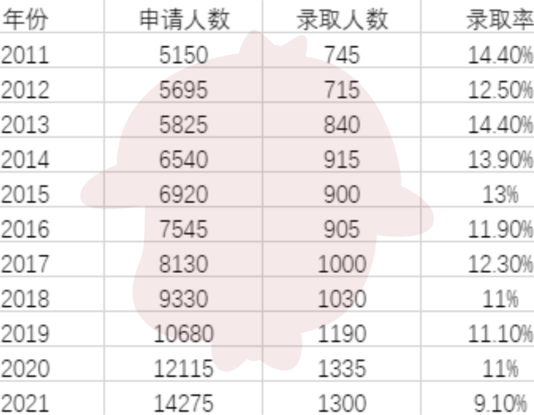 牛津VS剑桥，到底哪个更容易申请？近10年G5录取率分析  数据 牛津大学 剑桥大学 第14张