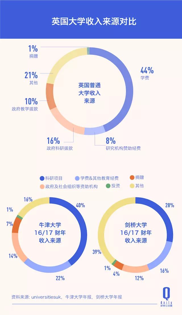 牛津PK剑桥，谁是更有钱的英国第一学府？  英国留学 剑桥大学 牛津大学 第8张