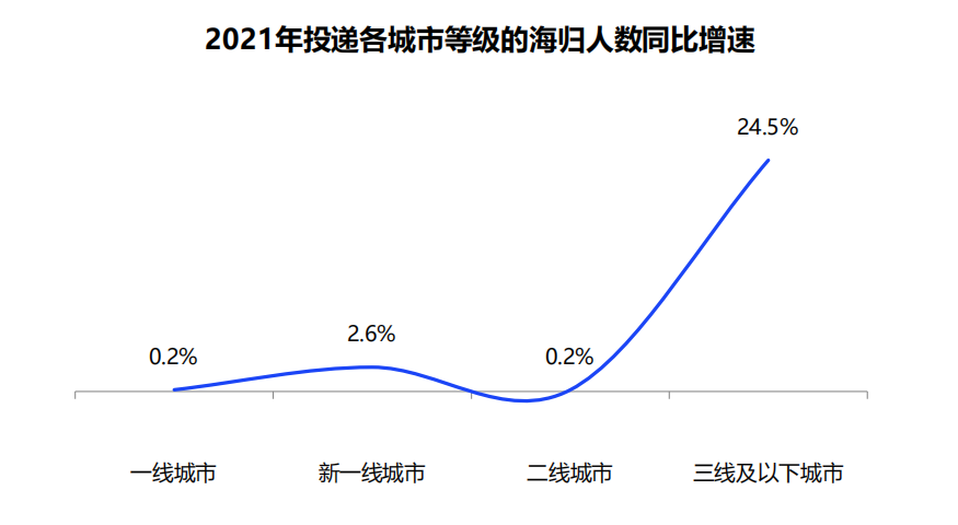 2021中国海归就业调查报告出炉！平均薪酬13719元/月  留学 费用 第5张