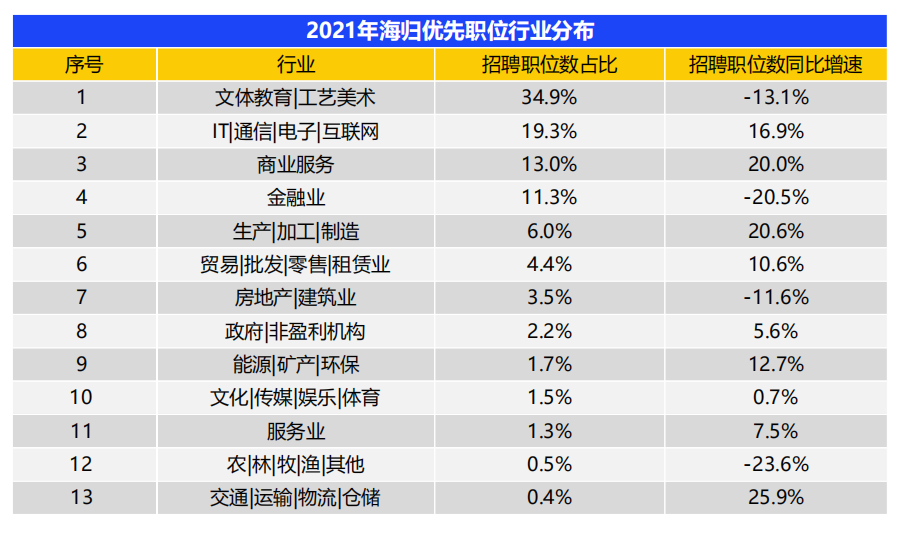 2021中国海归就业调查报告出炉！平均薪酬13719元/月  留学 费用 第7张