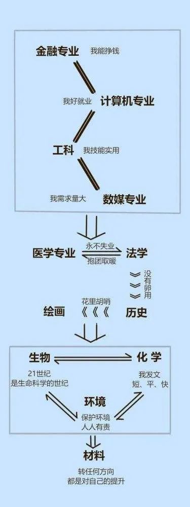 985鄙视链、专业鄙视链、恋爱鄙视链...你被哪条戳中了？  社会 第8张