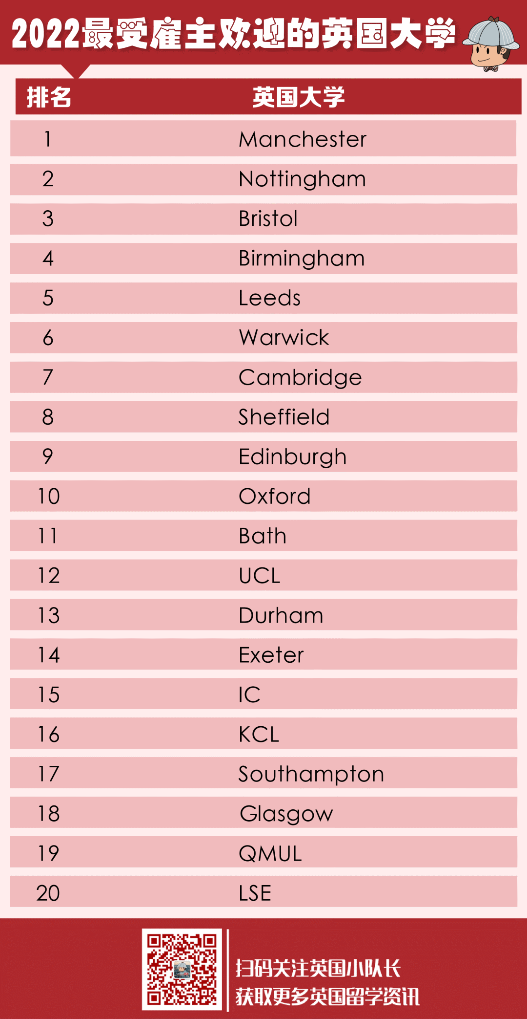 ​英国罗素大学集团真抢眼：2022年最受雇主欢迎的英国大学排名  数据 英国留学 费用 第2张