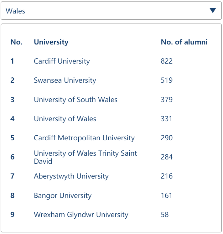 科技大厂最爱这10个英国大学 你不进来看下吗？  英国留学 费用 第8张