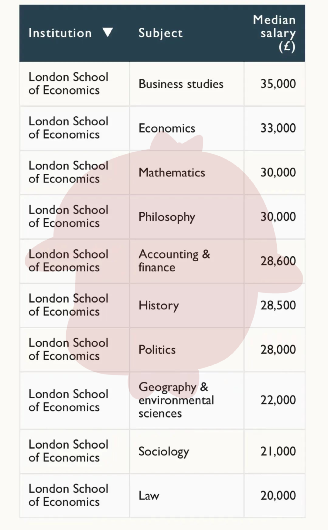 英国G5大学各专业薪资曝光，最赚钱的是这几个专业  英国留学 费用 第12张