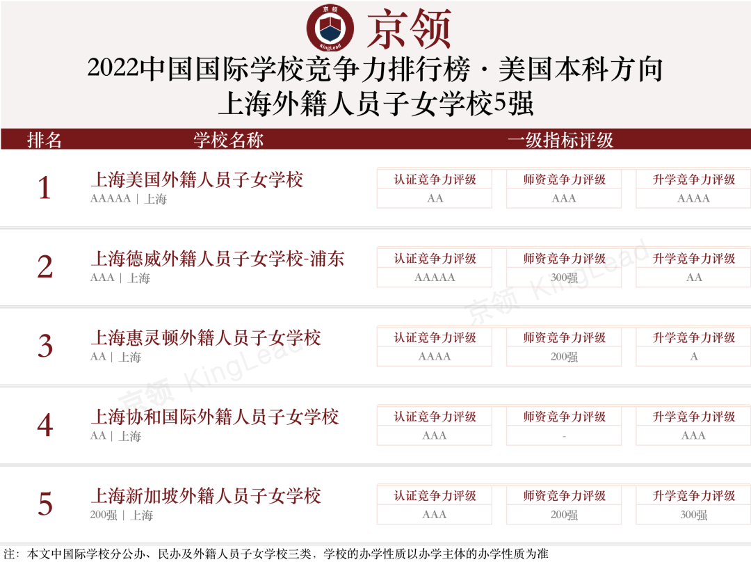 2022中国国际学校竞争力排行榜(京领出品) --国际学校榜单【上海】  深圳国际交流学院 国际学校 第7张