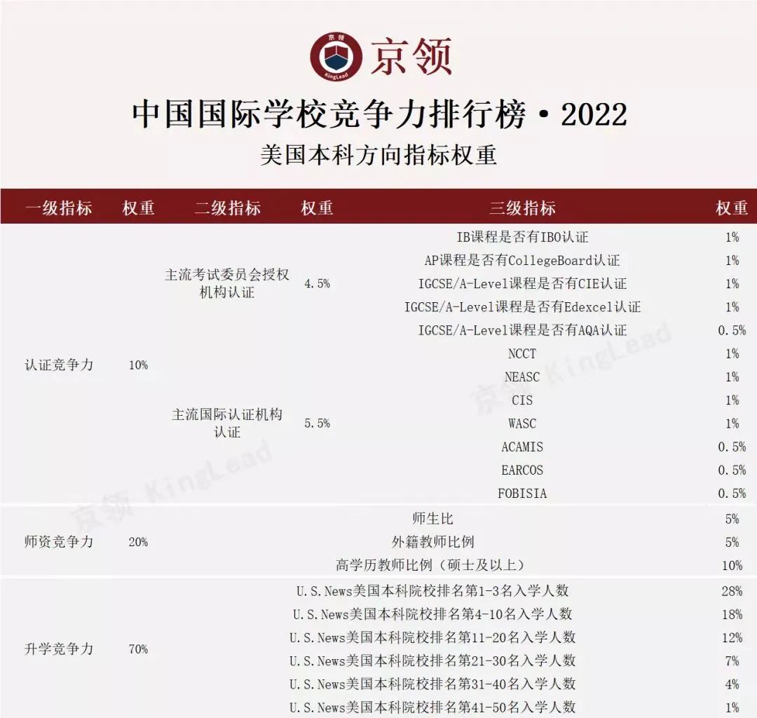 2022中国国际学校竞争力排行榜(京领出品) --国际学校榜单【北京】  数据 国际学校 第11张