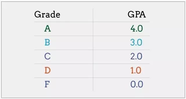 你真的会计算GPA吗？AP/IB/A-LEVEL成绩分别对应的GPA等级是什么？  留学 第4张