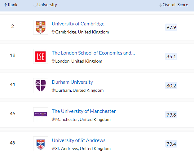 最新人文/社科院校排名公布！曼大冲进TOP5，剑桥竟落败于LSE  英国留学 数据 第2张