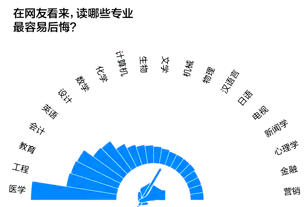 大学生“最后悔”专业排行榜公布！选错专业是种什么体验？  社会 第1张