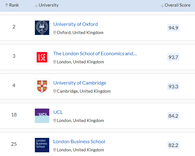 最新人文/社科院校排名公布！曼大冲进TOP5，剑桥竟落败于LSE  英国留学 数据 第3张