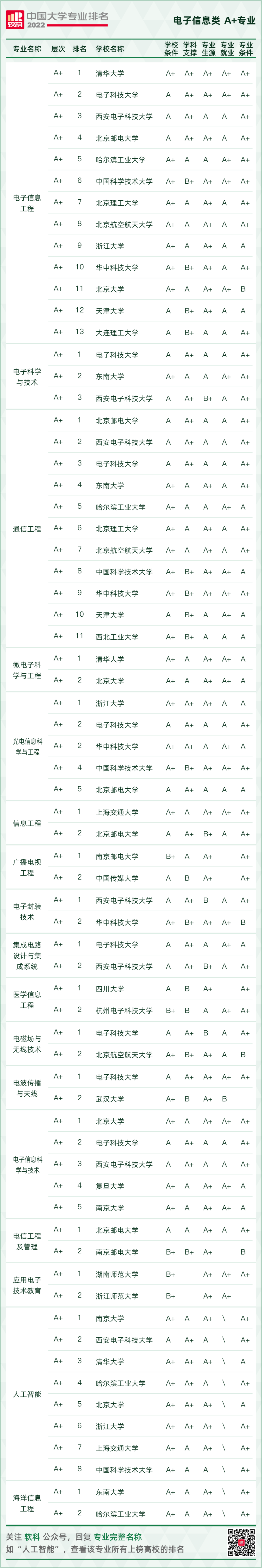 2022软科中国大学专业排名发布，你的“梦中情校”位列第几?  数据 第10张