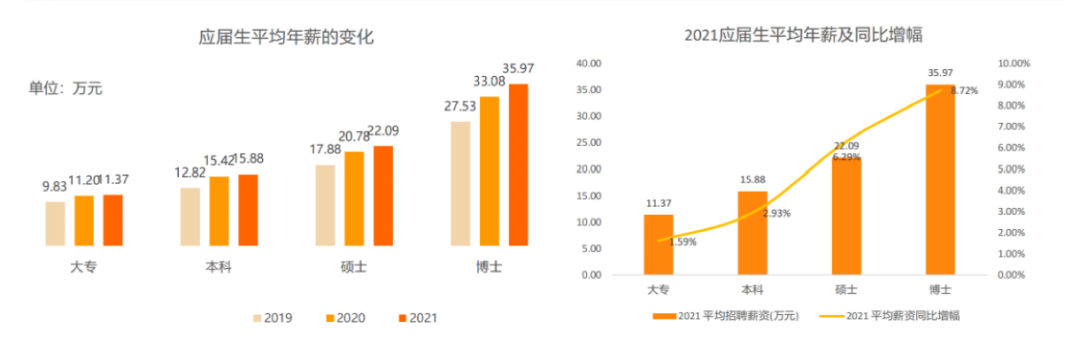 211名校招聘博士，月薪仅4000元！别嫌少！已有多位博士报名！  社会 第11张