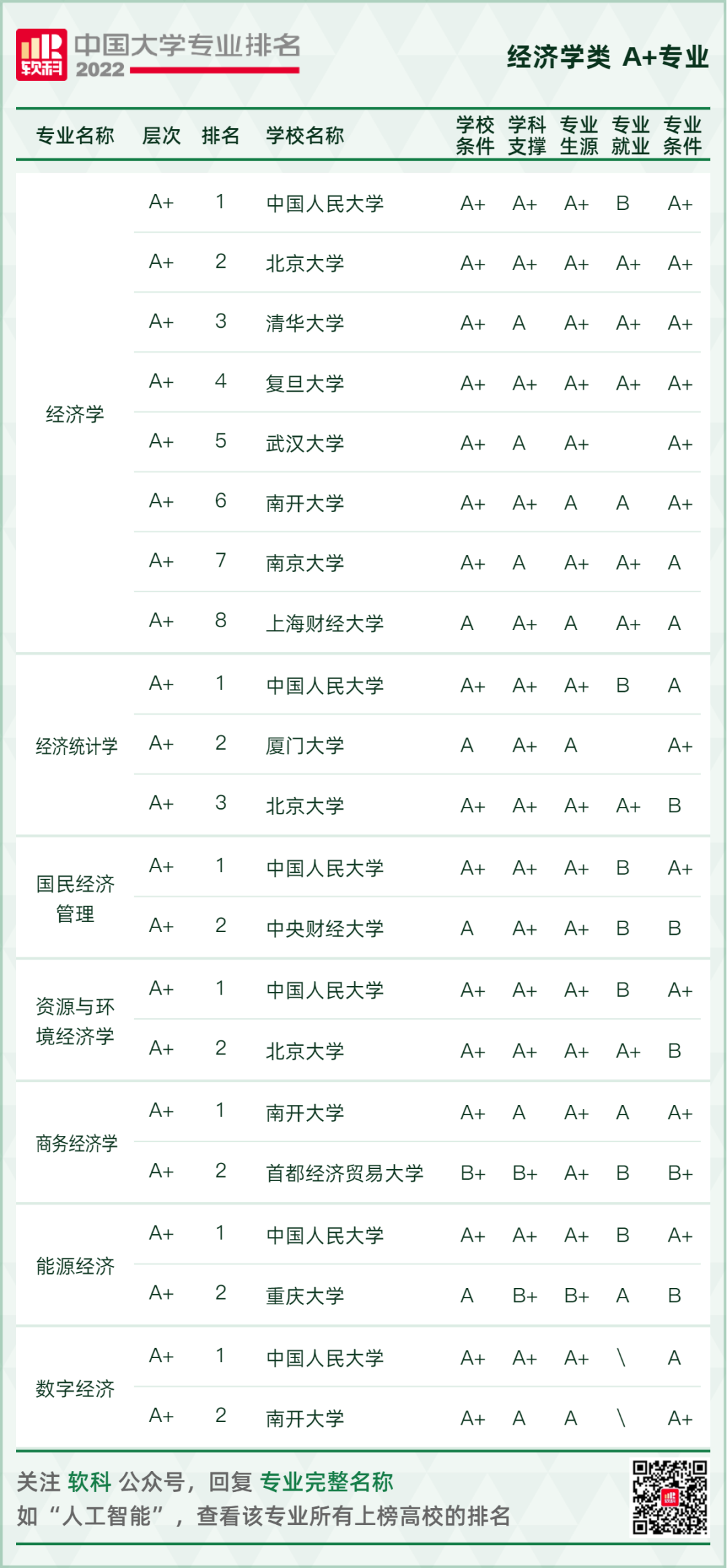 2022软科中国大学专业排名发布，你的“梦中情校”位列第几?  数据 第7张