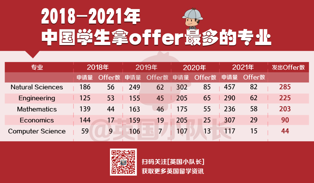 剑桥4年申请数据曝光，这些专业最爱中国学生！  数据 英国留学 剑桥大学 第3张