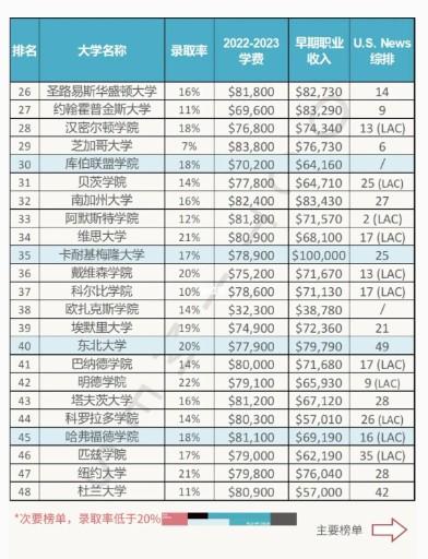 全美最具性价比大学排名！你的学费花得值吗  留学 费用 第3张