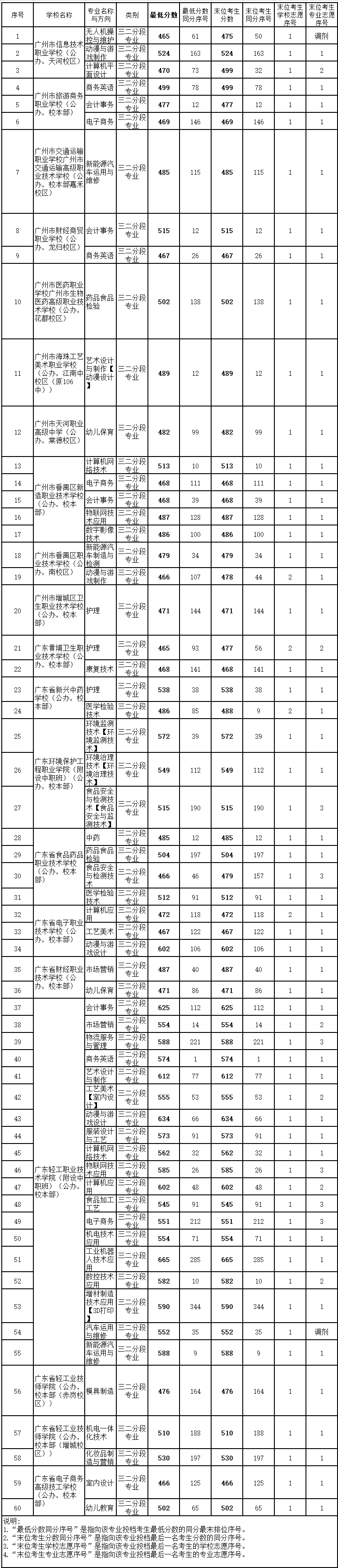 2022广州中考首批录取分数线 华附最低需764分 双减后”卷“出地球  数据 Winnie 第4张