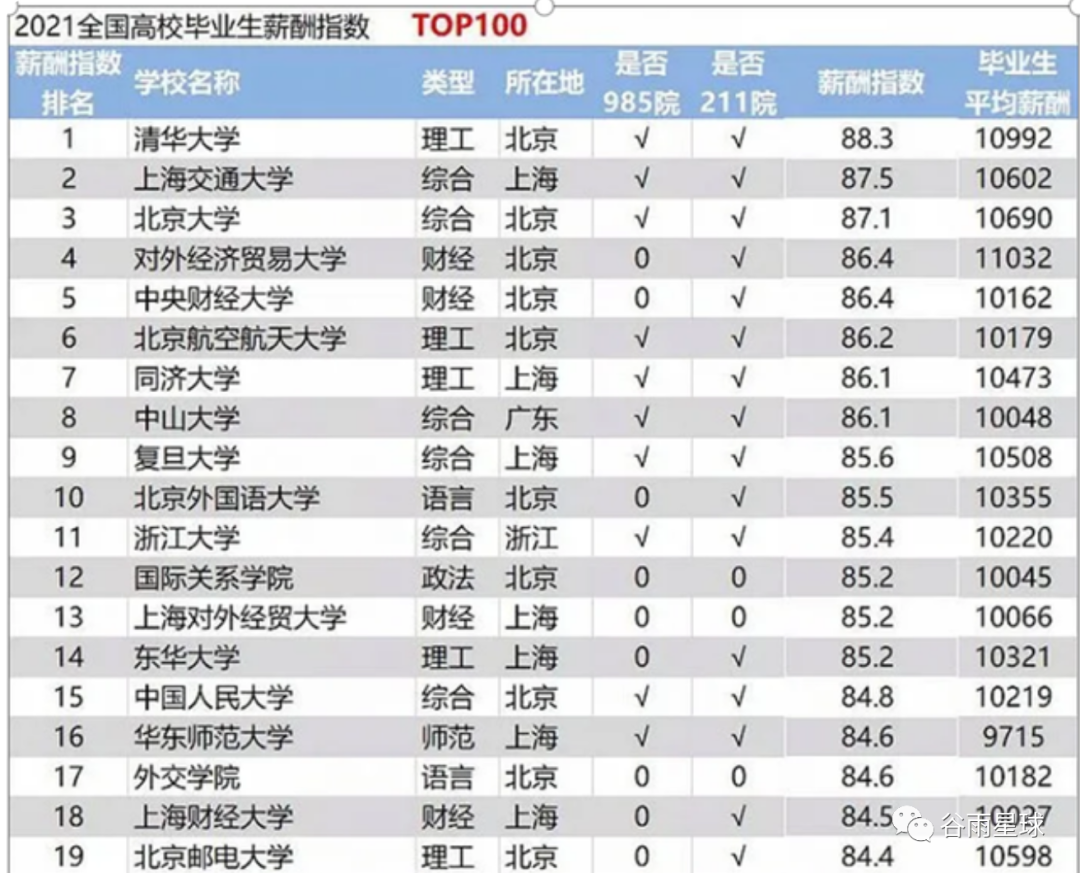 名校毕业10年后的收入真相，都藏在国内外就业数据报告里  留学 费用 第7张