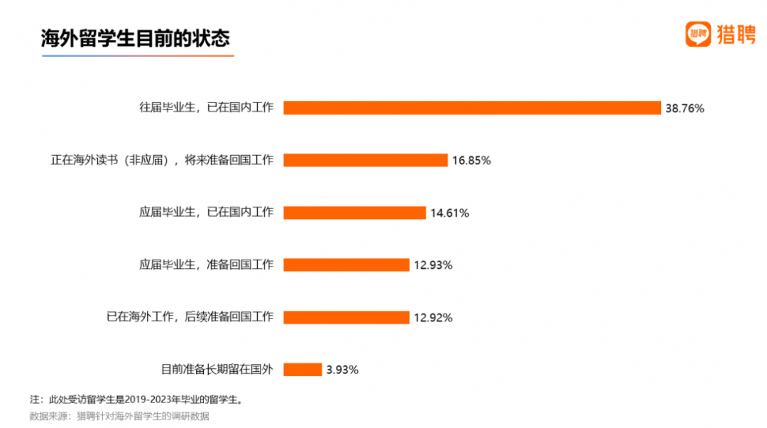 2022 海外应届留学生就业竞争力报告出炉！留学生回国就业出路在哪？  数据 就业 第14张